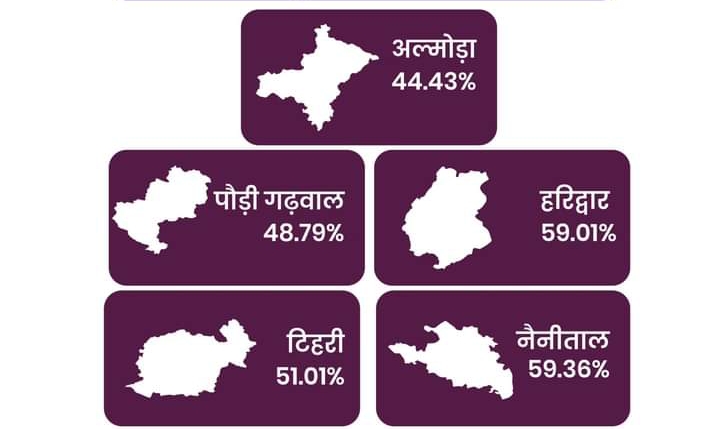 उत्तराखंड में शाम पांच बजे तक 53.56 % हुआ मतदान